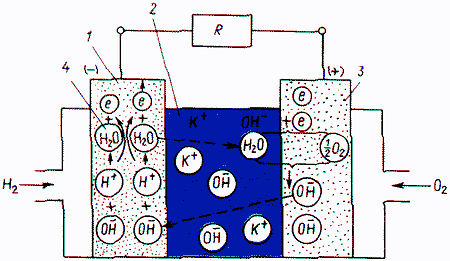 Схема  водородно-кислородного топливного элемента.